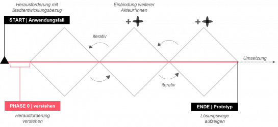 Die Grafik zeigt das Vorgehen des Cross-Innovation-Labs vom Start mit einem Anwendungsfall, über die Phase Null (Herausforderung verstehen) mit einem iterativen Prozess und der Einbindung weiterer Akteure bis hin zum Ende mit einem Prototyp.