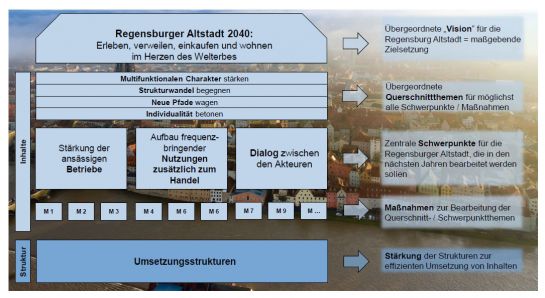 Die Grafik zeigt die Entwicklung der Regensburger Altstadt für 2040