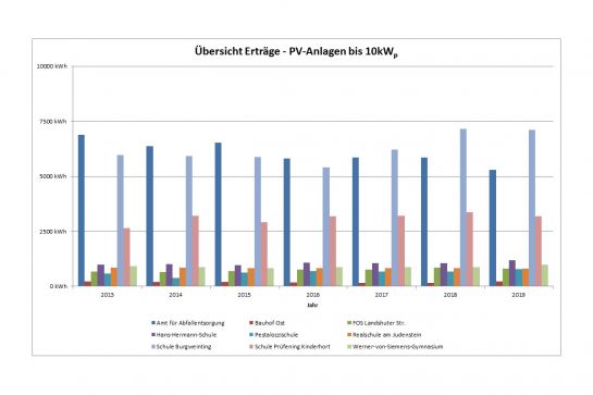 Grafik Übersicht Erträge PV-Anlagen bis 10 kW