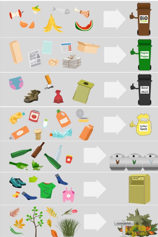 Plakat zur Abfalltrennung - Darstellung welcher Abfall gehört in welche Tonne