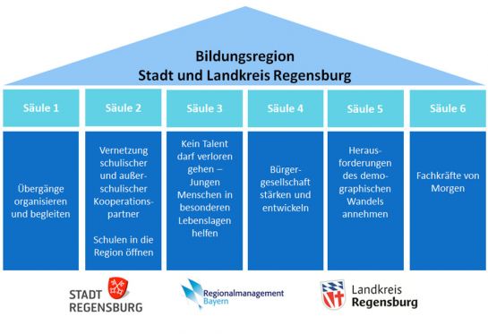 Infografik - Bildungsregion Regensburg (C) Stadt Regensburg