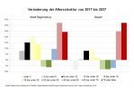 Stadtentwicklung - Veränderung der Altersstruktur in Regensburg und Bayern