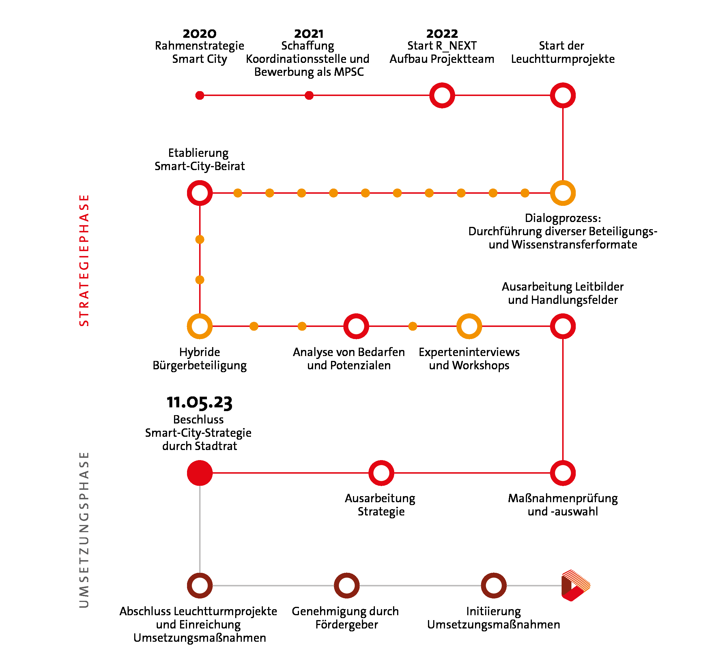 Infografik: Meilensteine der Smart City Regensburg