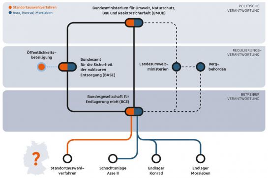 Endlagersuche - Fließdiagramm zur Standortauswahl