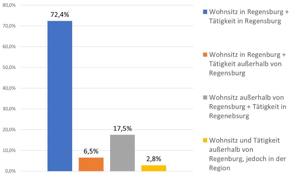 Abbildung 3 zeigt die räumliche Aufteilung der Teilnehmer. Der überwiegende Anteil der Befragten (72%) wohnen und arbeiten in Regensburg. 17,5% wohnen außerhalb und pendeln zum Arbeiten nach Regensburg. Auspendler sind mit 6,5 % vertreten. Die in der Region wohnenden und arbeitenden Personen machen etwa 3% aus. 