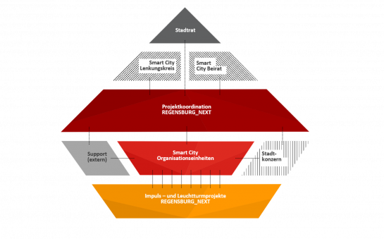 Grafik Smart City Gremien