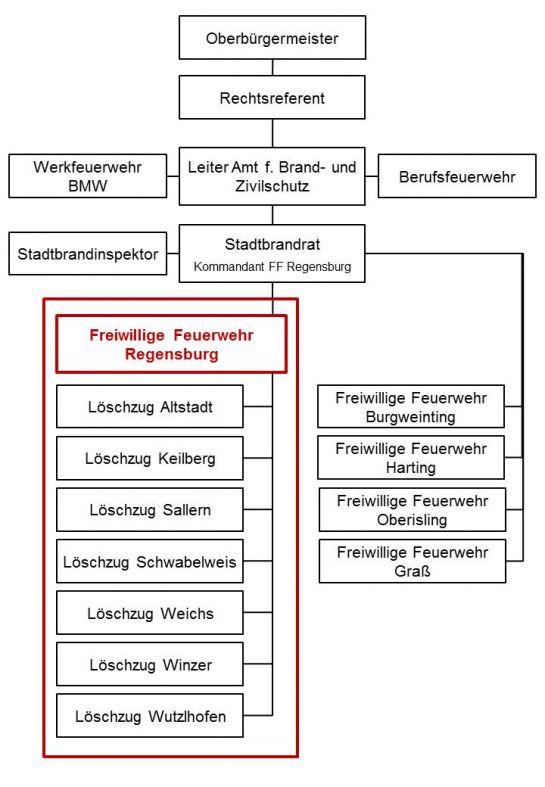Struktur_FF (C) Berufsfeuerwehr Regensburg
