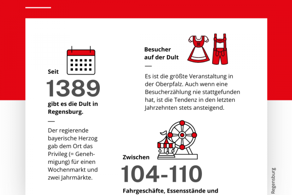 Infografik - Bild und Text zeigen Zahlen rund um die Dult