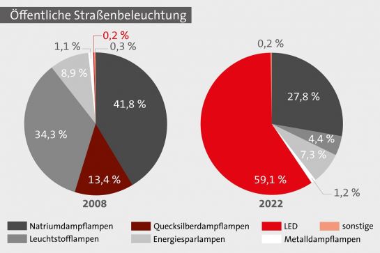Grafik: Tortendiagramme aus den Jahren 2008 und 2022, die unter anderem den Anteil der öffentlichen Straßenbeleuchtung an LED in Prozent gegenüberstellen (LED 2008: 0,2 Prozent; LED 2022: 59,1 Prozent).