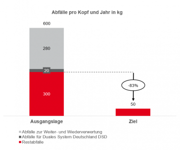 Diagramm – Balkeniagramm mit zwei Balken, die die Abfallmengen pro Kopf und Jahr in Regensburg darstellen. Der linke Balken zeigt die Ausgangslage mit insgesamt 600 kg, unterteilt in Abfälle zur Weiter- und Wiederverwendung, Abfälle für Duales System Deutschland und Restabfälle. Der rechte Balken zeigt das Ziel von Zero Waste Regensburg, die Restabfallmenge auf 50 kg pro Kopf und Jahr zu reduzieren.