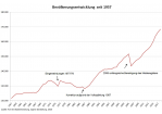 Stadtentwicklung - Langfristige Bevölkerungsentwicklung Stadt Regensburg