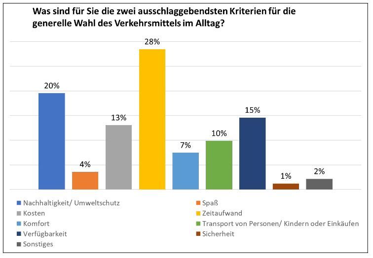 Der Zeitaufwand ist mit 28 % das ausschlaggebendste Kriterium für die Verkehrsmittelwahl in Regensburg. Bereits an zweiter Stelle noch vor den Kosten (13%) und der Verfügbarkeit (15%) steht das Kriterium Nachhaltigkeit und Umweltschutz. Die Faktoren Sicherheit (4 %) und Spaß (1 %) haben einen kleinen Einfluss auf die Verkehrsmittelwahl. 