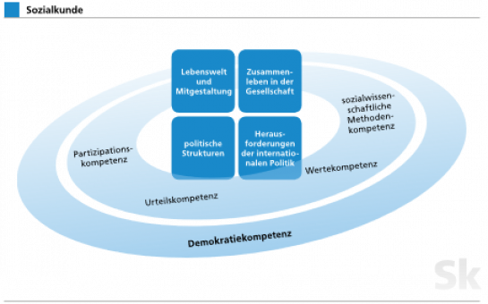 Kompetenzorientierung im SWG 9 (C) ISB-Lehrplan Plus