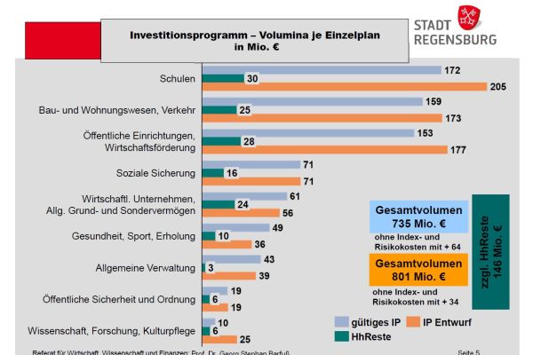 Grafik: Volumina je Einzelplan im Investitionsprogramm