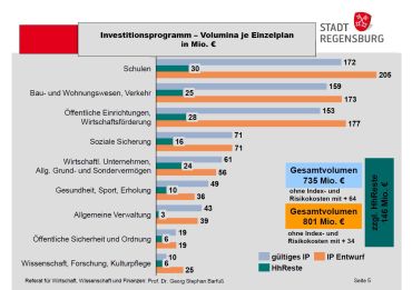 Grafik: Volumina je Einzelplan im Investitionsprogramm