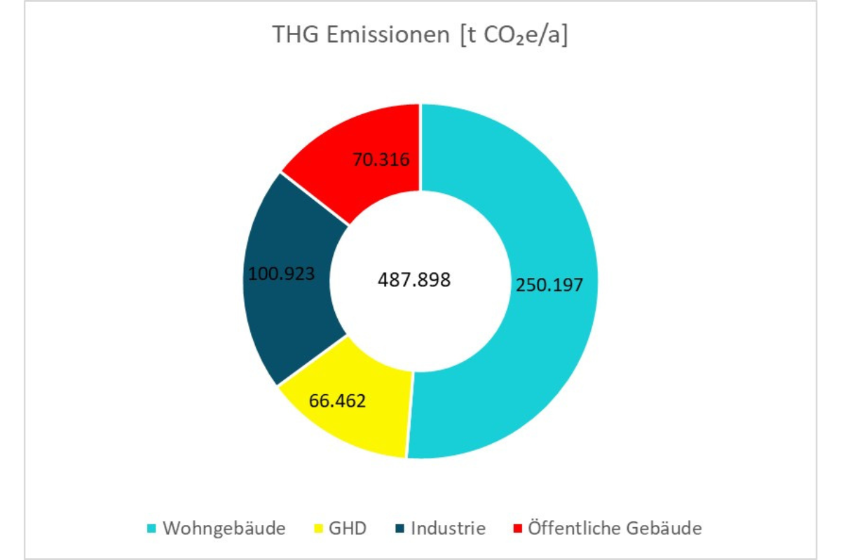 Treibhausgasemissionen verursacht durch die Wärmeerzeugung nach Sektoren gemäß Bestandsanalyse der kommunalen Wärmeplanung 