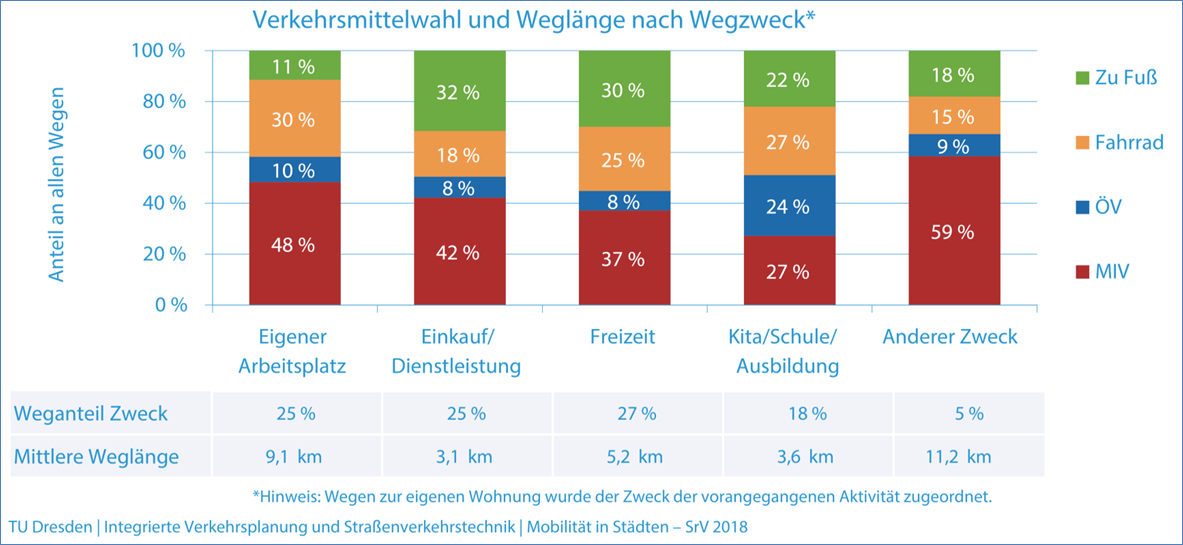 Verkehrsmittelwahl nach Wegzweck