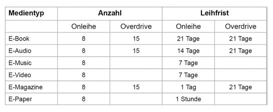 Grafik - Tabelle mit Leihfristen	

E-Book: Onleihe: 8 Stück, 21 Tage; OverDrive: 15 Stück, 21 Tage
E-Audio: Onleihe: 8 Stück, 21 Tage; OverDrive: 15 Stück, 14 Tage	
E-Music: Onleihe: 8 Stück, 7 Tage	
E-Video: Onleihe: 8 Stück, 7 Tage	
E-Magazine: Onleihe: 8 Stück, 1 Tag; OverDrive: 15 Stück, 21 Tage
E-Paper	Onleihe: 8 Stück, 1 Stunde	
