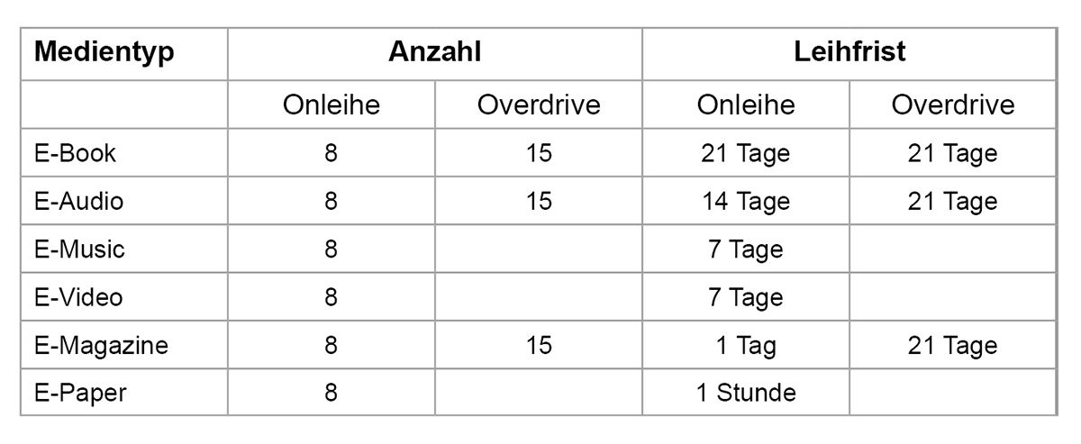 Grafik - Tabelle mit Leihfristen
E-Book: Onleihe: 8 Stück, 21 Tage; OverDrive: 15 Stück, 21 Tage
E-Audio: Onleihe: 8 Stück, 21 Tage; OverDrive: 15 Stück, 14 Tage
E-Music: Onleihe: 8 Stück, 7 Tage
E-Video: Onleihe: 8 Stück, 7 Tage
E-Magazine: Onleihe: 8 Stück, 1 Tag; OverDrive: 15 Stück, 21 Tage
E-Paper Onleihe: 8 Stück, 1 Stunde