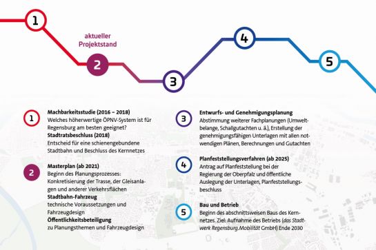 Grafik: Stadtbahn Projektphasen (C) Stadt Regensburg