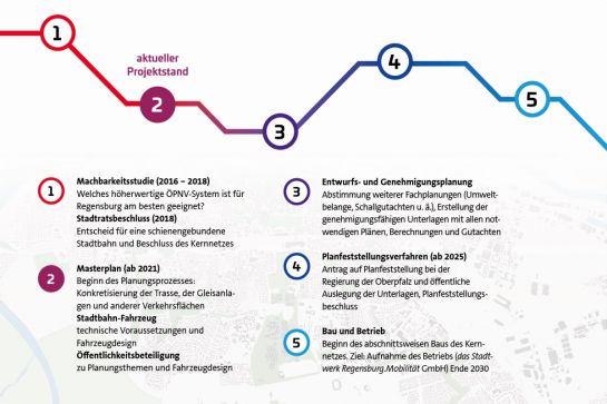 Grafik: Stadtbahn Projektphasen