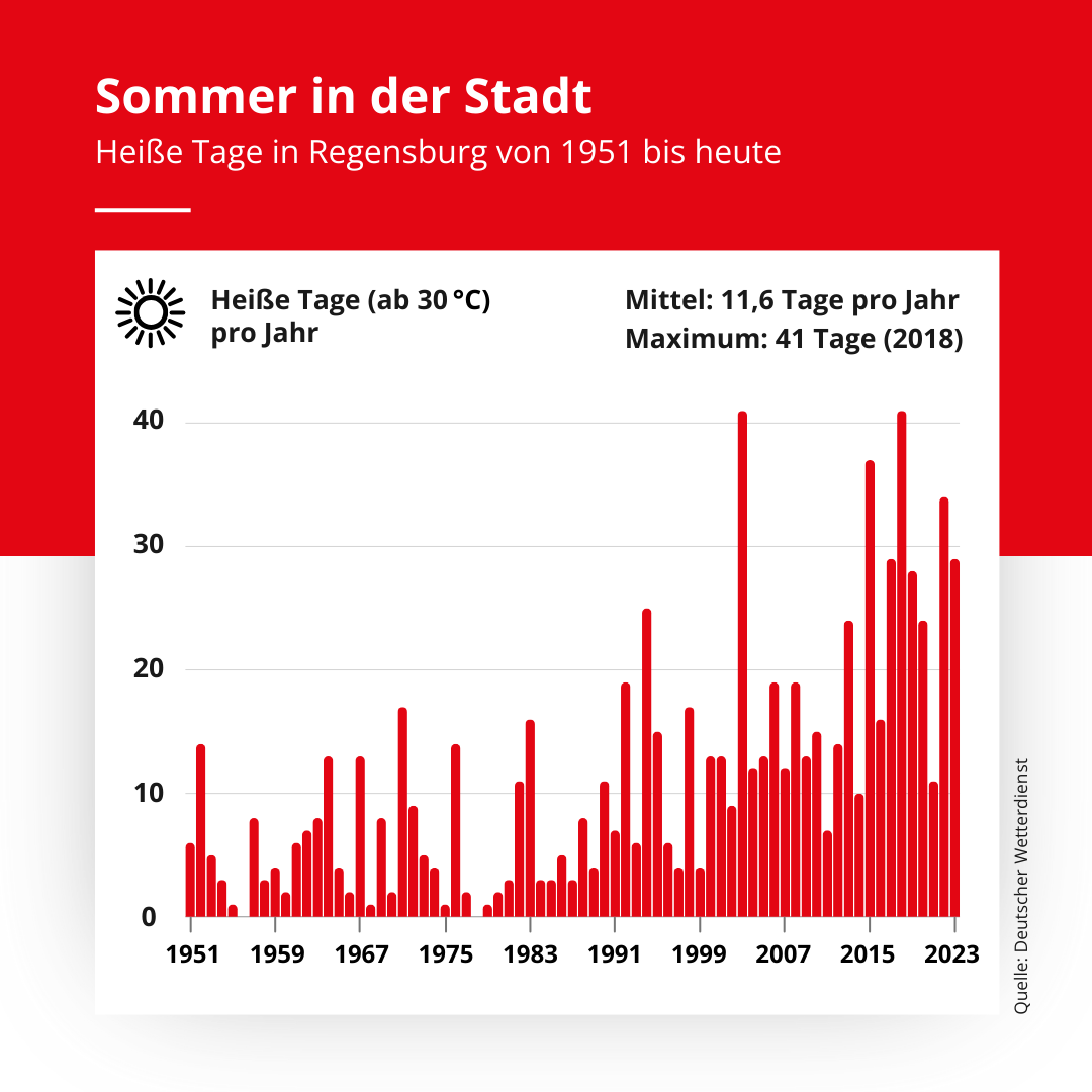 Infografik - Bild und Text zeigen Zahlen zu den heißen Tagen in Regensburg