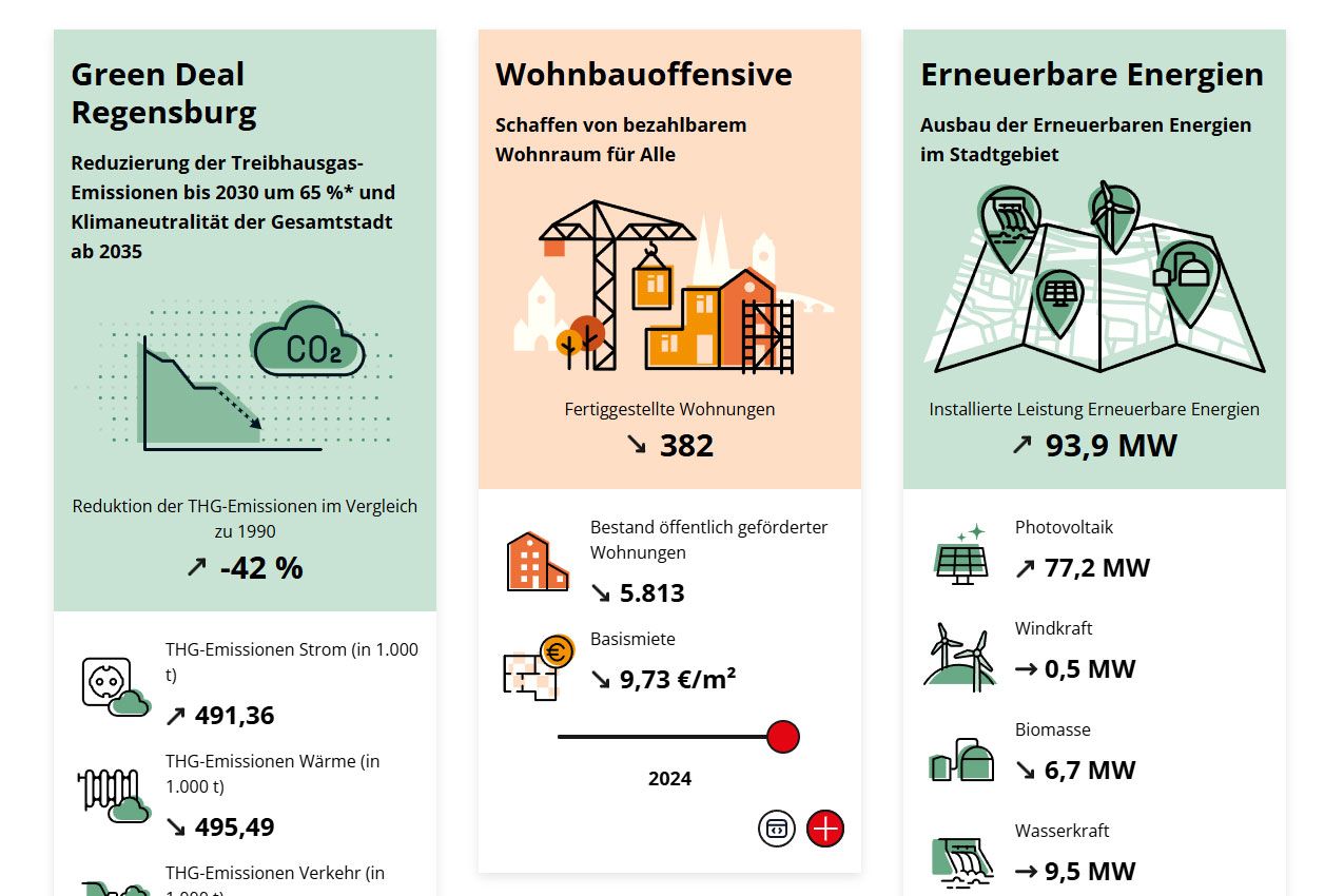 Screenshot des Nachhaltigkeitsdashboards