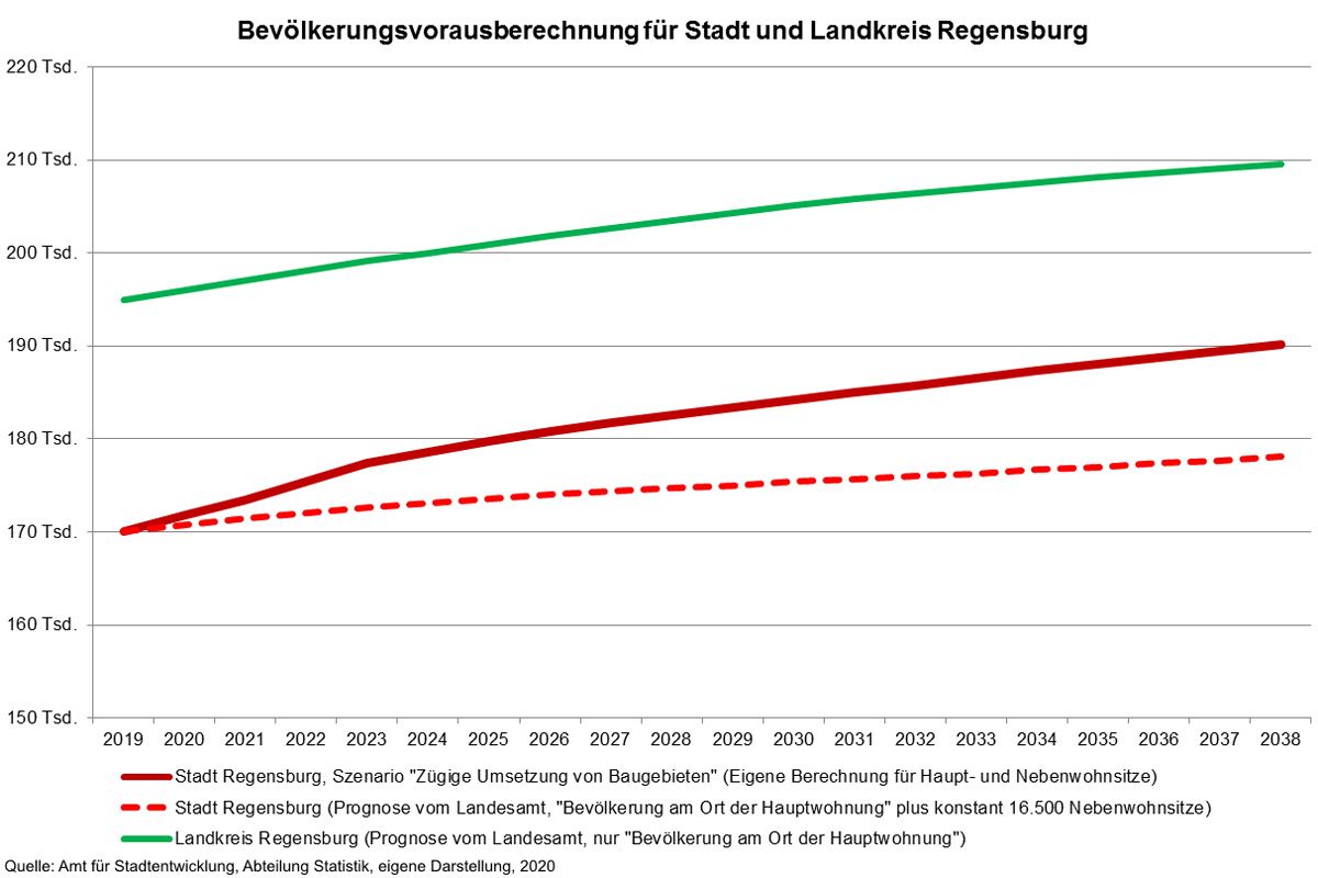 Stadtentwicklung - Bevölkerungsvorausberechnung Stadt Regensburg