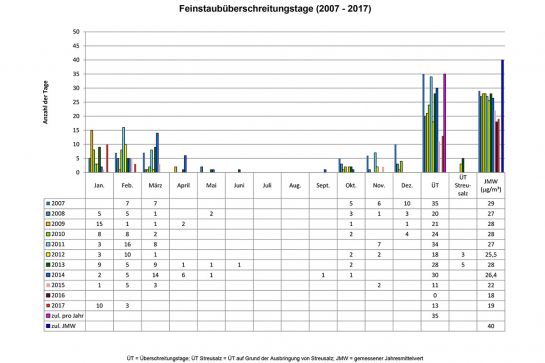 Feinstaub - Überschreitungstage 2007 - 2017