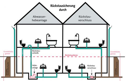 Stadt Regensburg - Bauliche Vorsorgemaßnahmen - Rückstauschutz