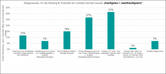 Grafik: Nutzung E-Tretroller  © Siemens