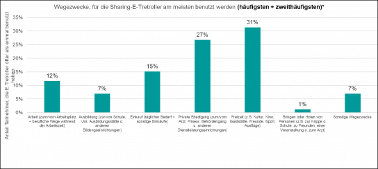 Grafik: Nutzung E-Tretroller 