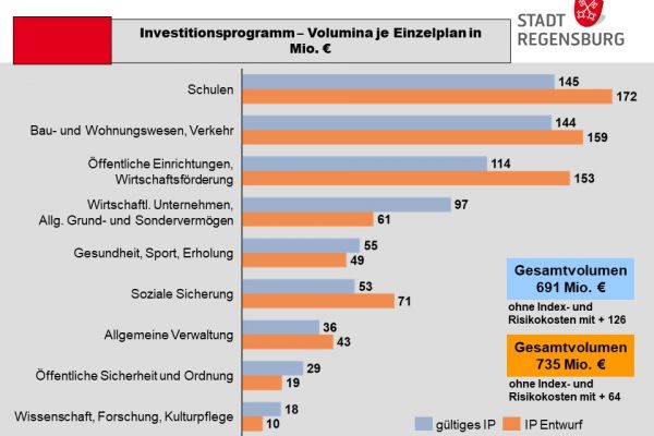 Grafik: Investitionsprogramm 2024 - 2028