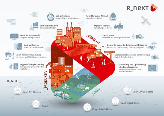 Grafik: Das Projekt Smart City im Überblick (C) Stadt Regensburg