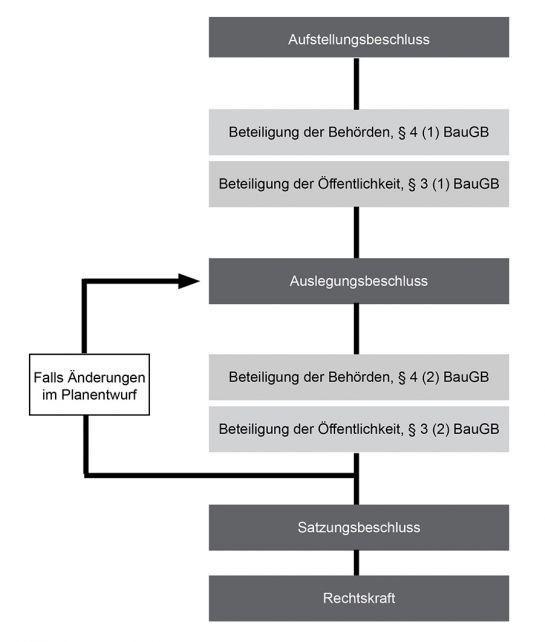 Bebauungsplanverfahren nach Baugesetzbuch