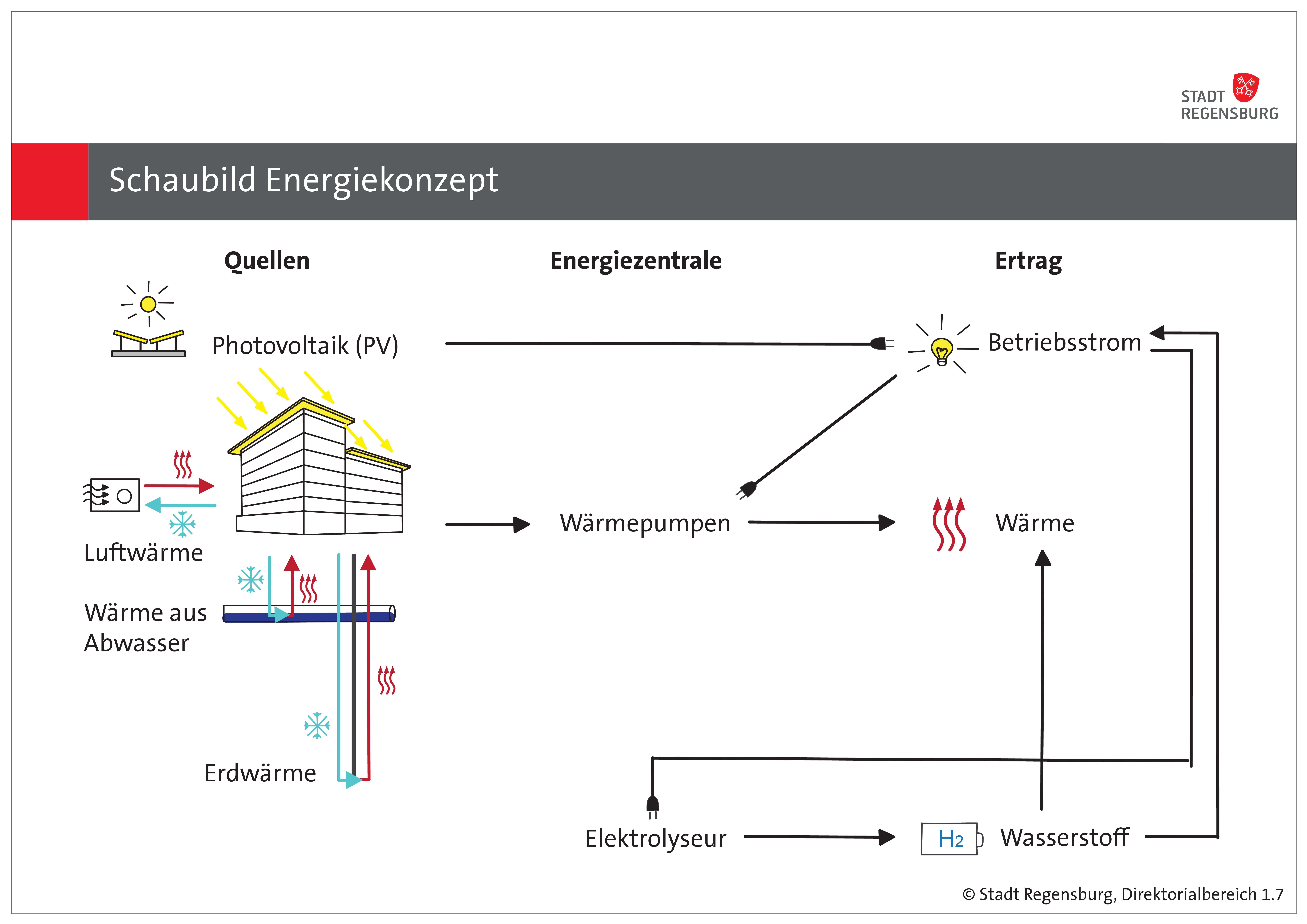 Schaubild; Energiekonzept, PLK