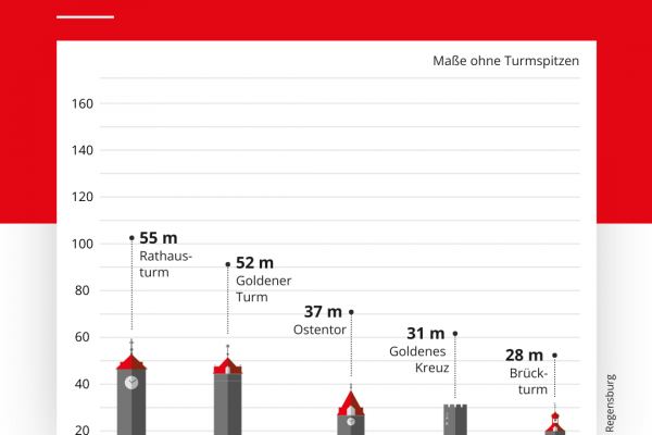Infografik - Bild und Text zeigen höchste Bauwerke im Regensburger Stadtgebiet