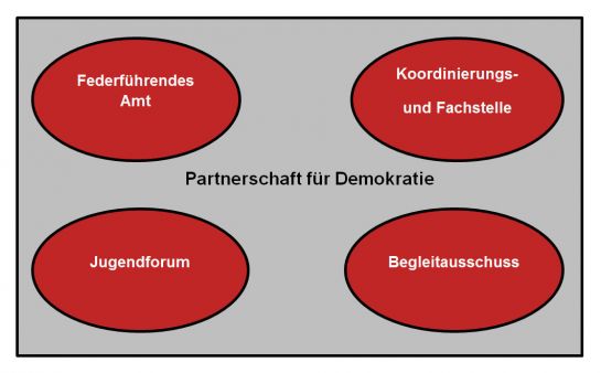 Partnerschaft Demokratie - Wie funktionierts?