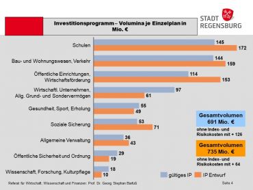 Grafik: Investitionsprogramm 2024 - 2028