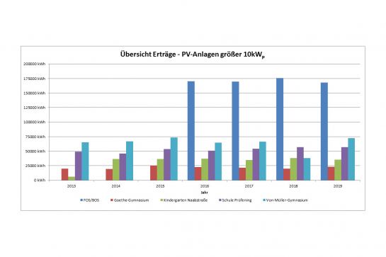 Grafik Übersicht Erträge PV-Anlagen über 10 kW (C) Stadt Regensburg
