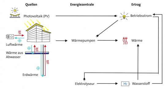 Grafik; Prinz-Leopold-Kaserne; Energie