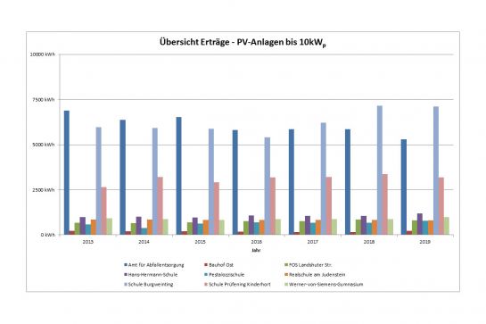Grafik Übersicht Erträge PV-Anlagen bis 10 kW (C) Stadt Regensburg