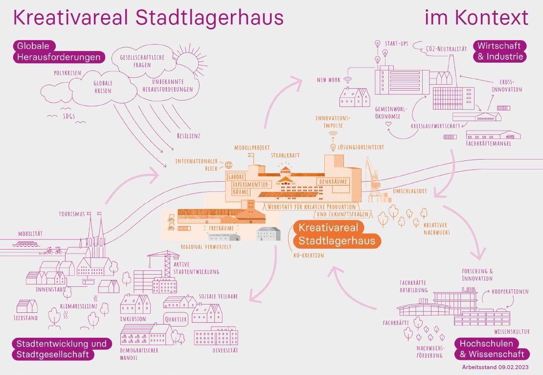 Kreativareal Stadtlagerhaus - im Kontext