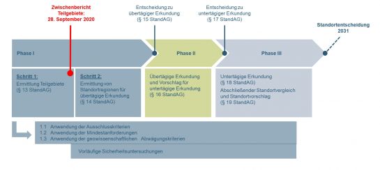 Endlagersuche - Grafik zur Entscheidungsfindung