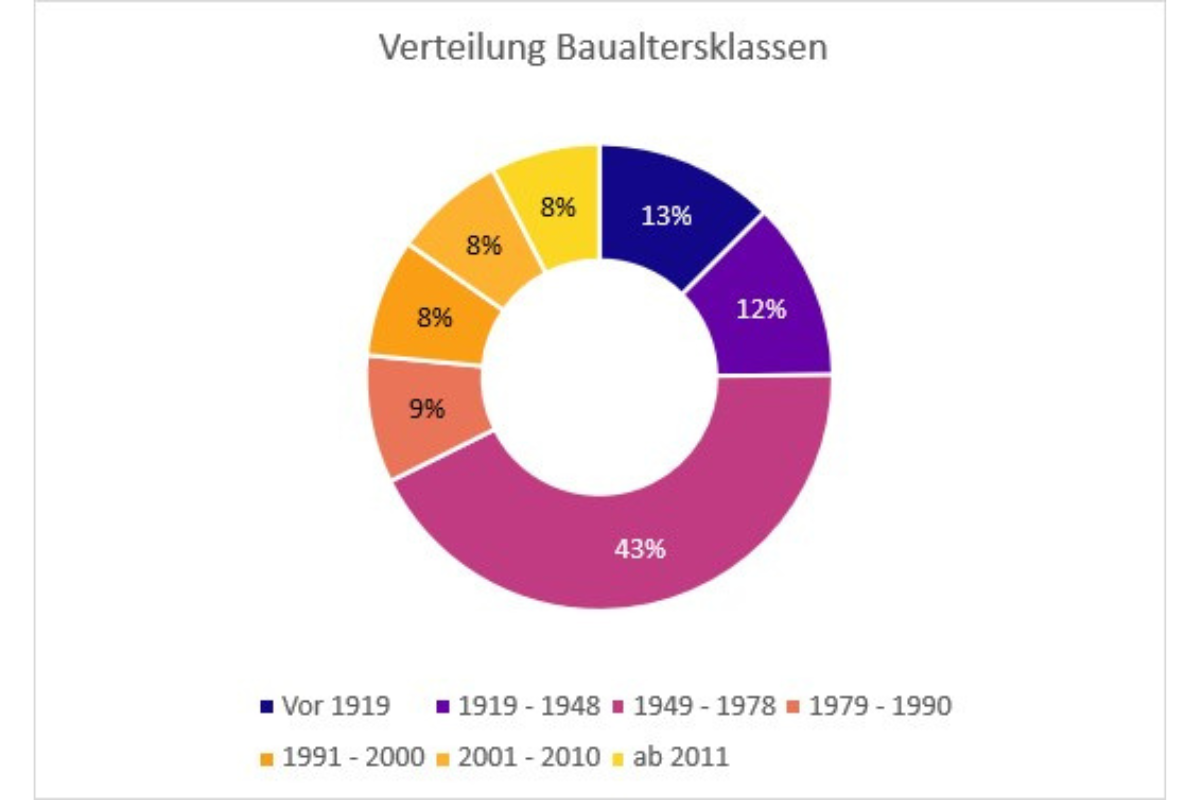 Diagramm mit der Anzahl der Gebäude auf dem Stadtgebiet der Stadt Regensburg kategorisiert nach Baualtersklassen.
Ergebnis der Bestandsanalyse der kommunalen Wärmeplanung.