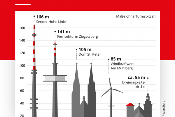 Infografik - Bild und Text zeigen höchste Bauwerke im Regensburger Stadtgebiet