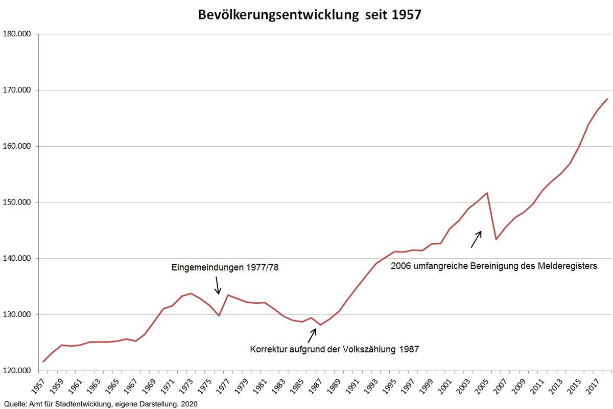 Stadtentwicklung - Langfristige Bevölkerungsentwicklung Stadt Regensburg
