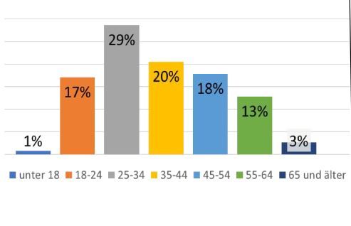 Das Diagramm in Abbildung 1 zeigt, dass etwa die Hälfte der Teilnehmenden zwischen 25-44 Jahre alt ist. Die Altersgruppe 45-64 bilden ca. 30% ab. Die unter 18-jährigen und über 64-jährigen Personen sind kaum vertreten. 