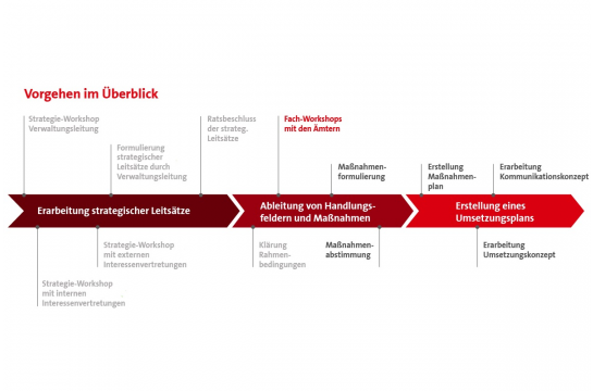 Grafik - Zeitstrahl