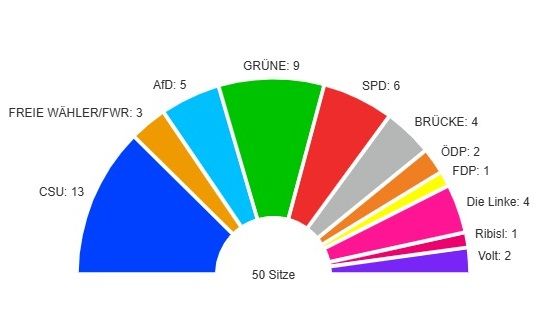 Grafik: Sitzverteilung Stadtrat Kommunalwahl 2026